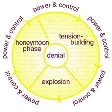 Cycle of Abuse